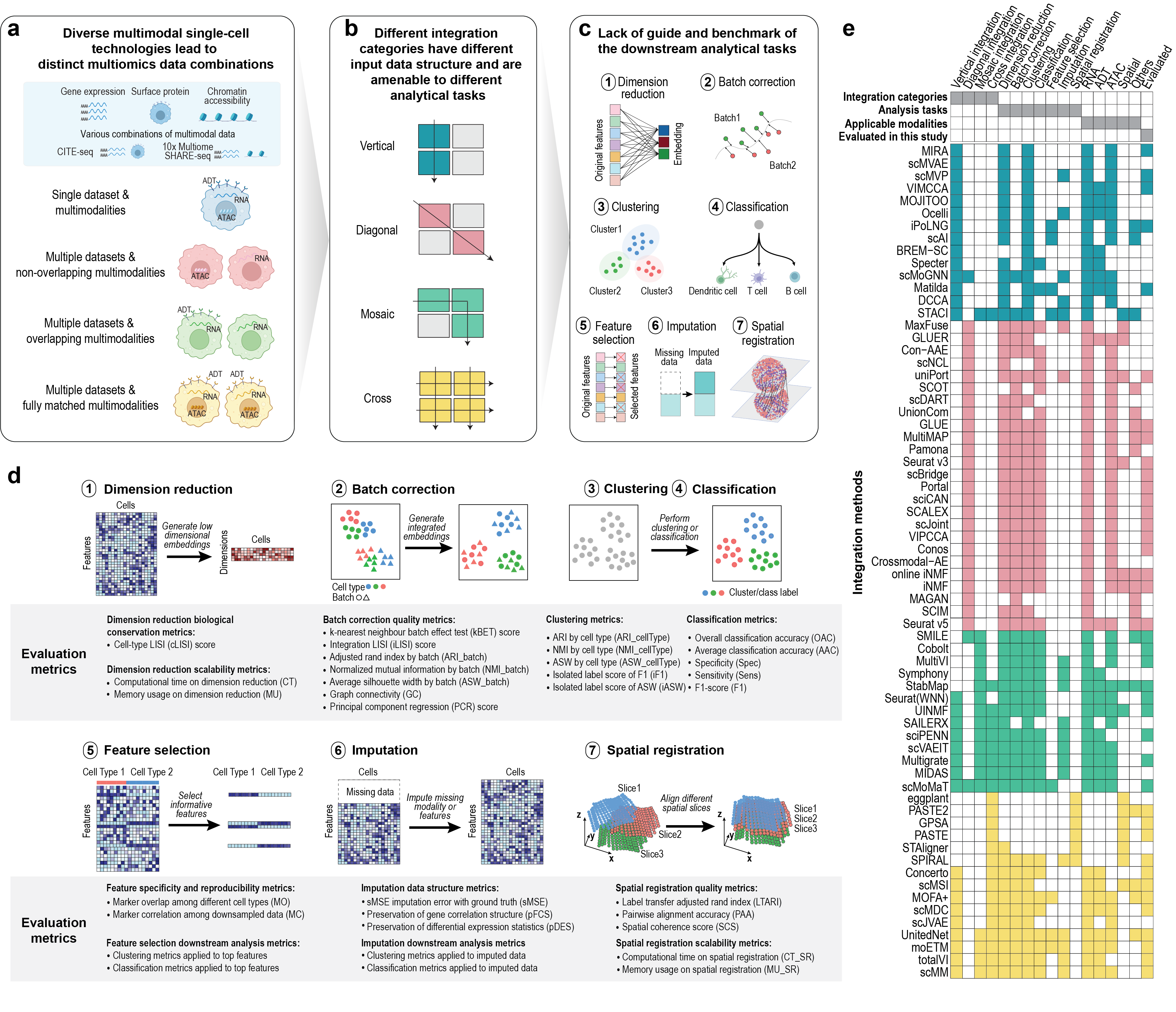scMultiBench scenarios, tasks, and methods